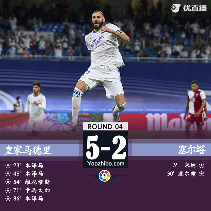 皇馬5-2塞爾塔 本澤馬3射1傳維尼修斯建功+造點