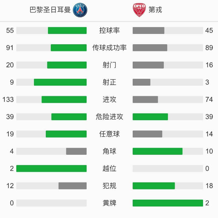 巴黎圣日爾曼4-0第戎