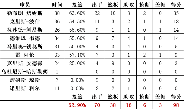 熱火隊統計