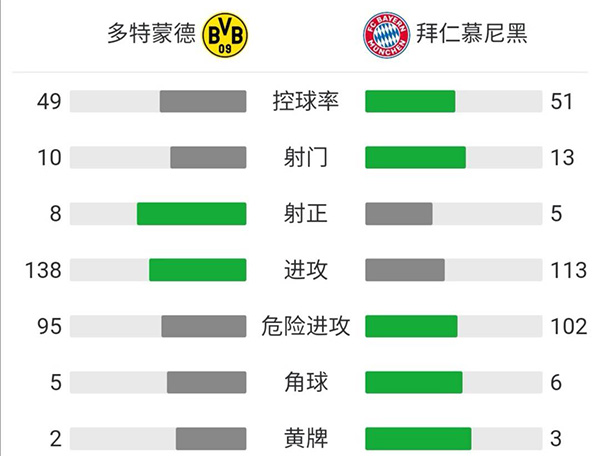 拜仁3-1多特 萊萬雙響羅伊斯世界波