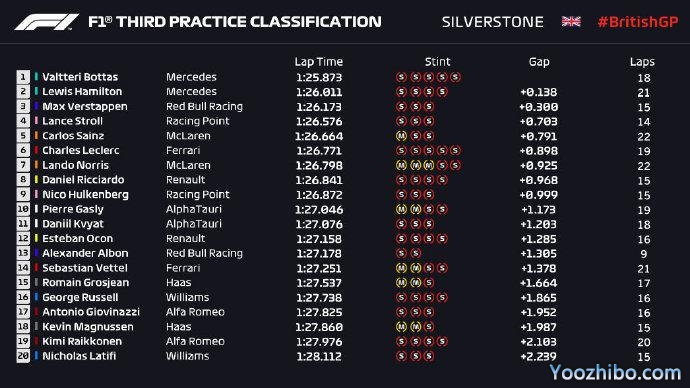 2020年F1英國大獎賽第三次練習賽全場回放