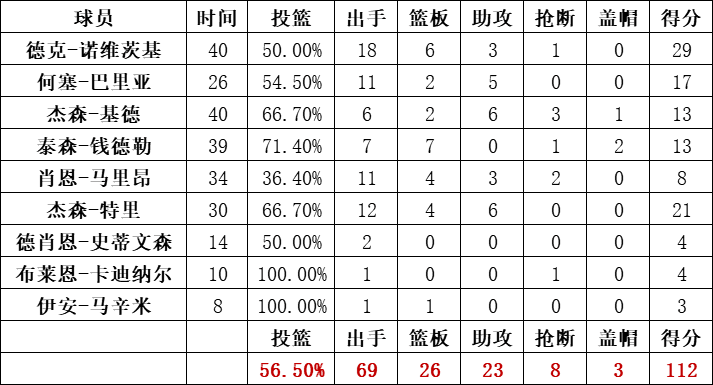 小牛隊統計
