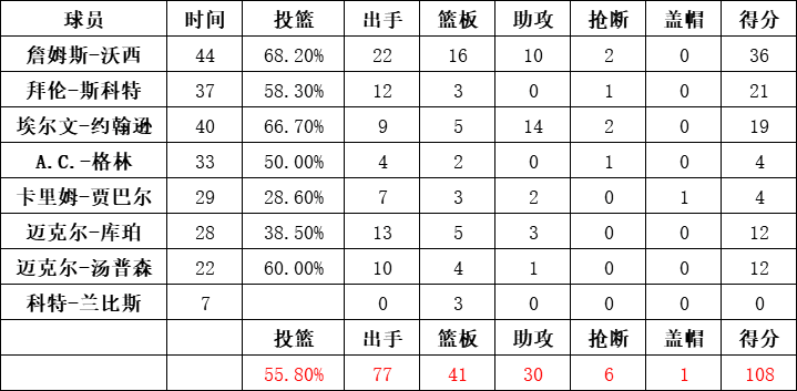 湖人隊統計