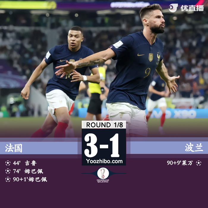 法國3-1波蘭 姆巴佩兩射一傳吉魯登頂隊史射手榜
