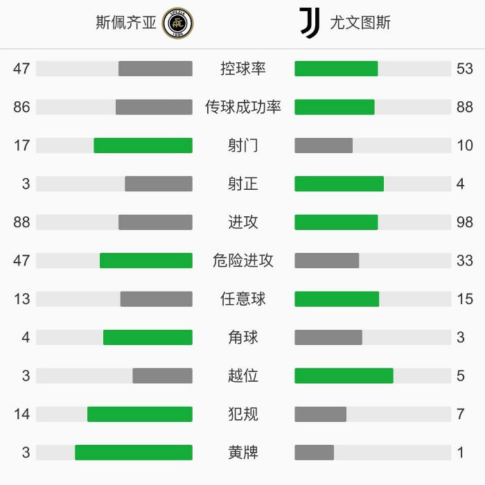 尤文圖斯4-1客勝斯佩齊亞