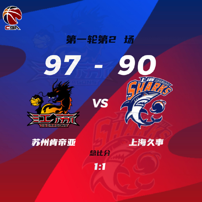 江蘇97-90力克上海 崔曉龍17分 馬建豪5記三分 王哲林傷缺