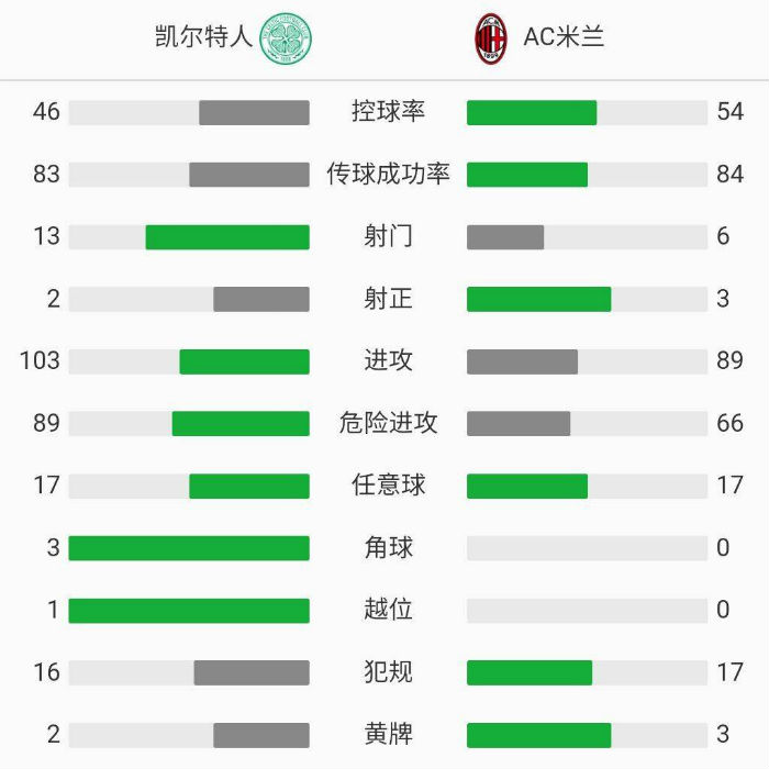 AC米蘭客場3-1凱爾特人