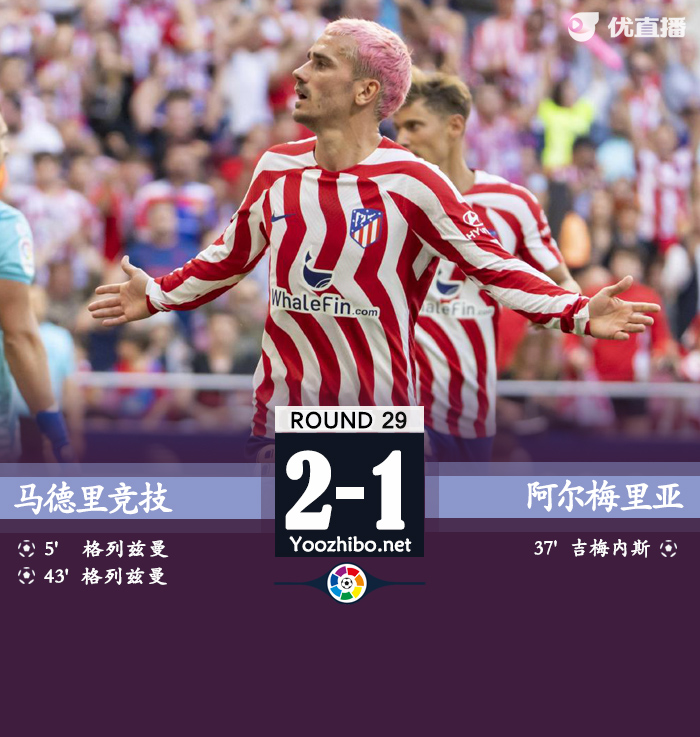 馬競主場2-1擊敗阿爾梅里亞