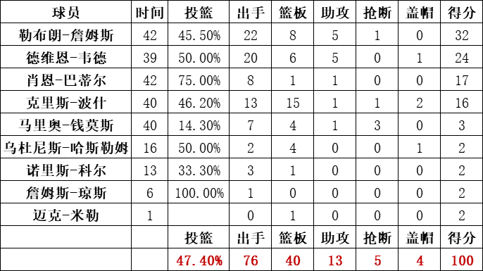 熱火隊統計
