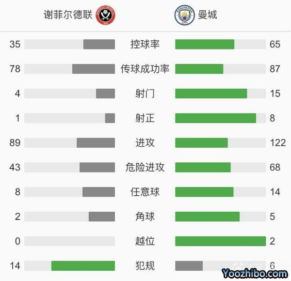 曼城1-0謝菲爾德聯