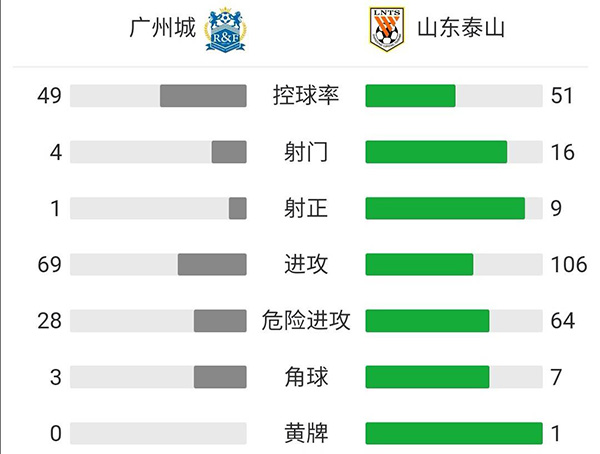 山東泰山3-1廣州城 費萊尼破門賈德松齊天羽建功