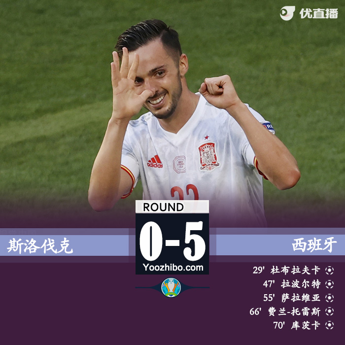 西班牙5-0斯洛伐克  杜布拉夫卡送禮薩拉維亞造3球