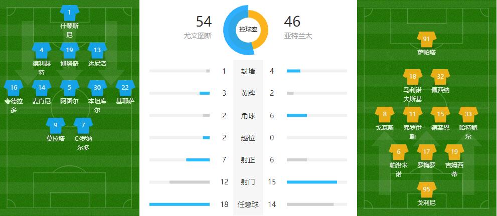 尤文圖斯1-1亞特蘭大