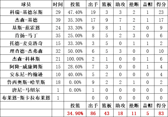 籃網隊統計