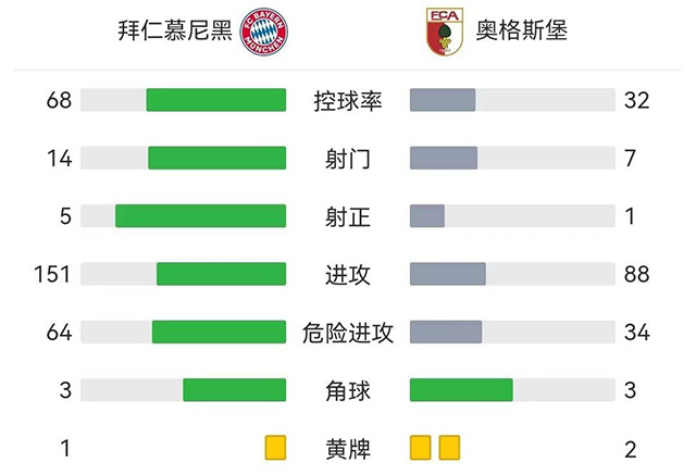 技術統計