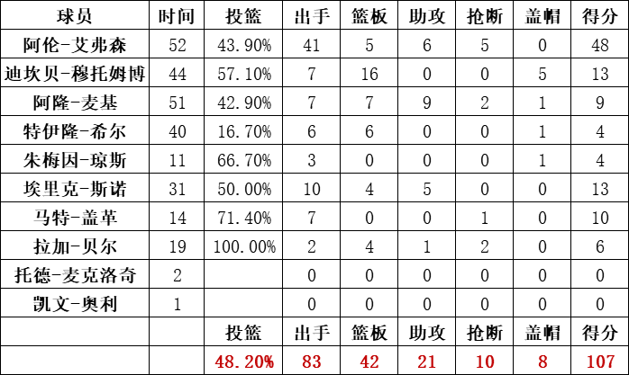 76人隊統計