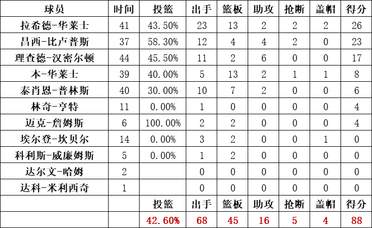 活塞隊統計