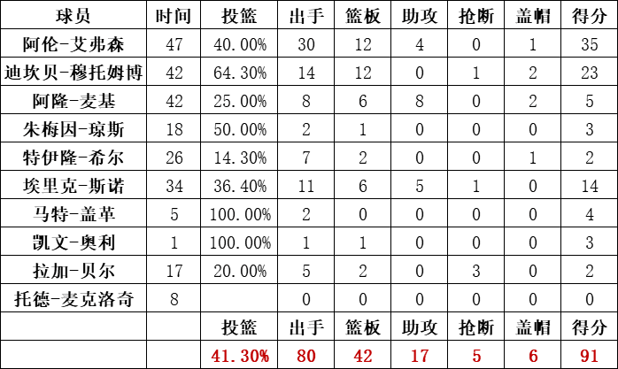 76人隊統計