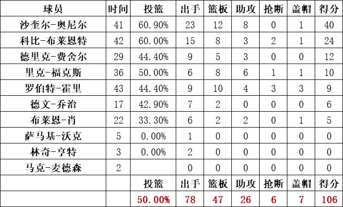 湖人隊統計