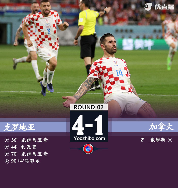 克羅地亞4-1擊敗加拿大