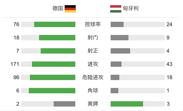 德國2-2匈牙利 哈弗茨破門格雷茨卡救主