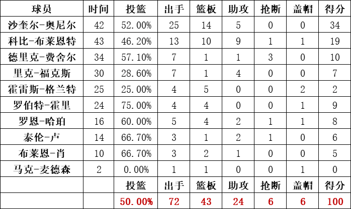 湖人隊統計