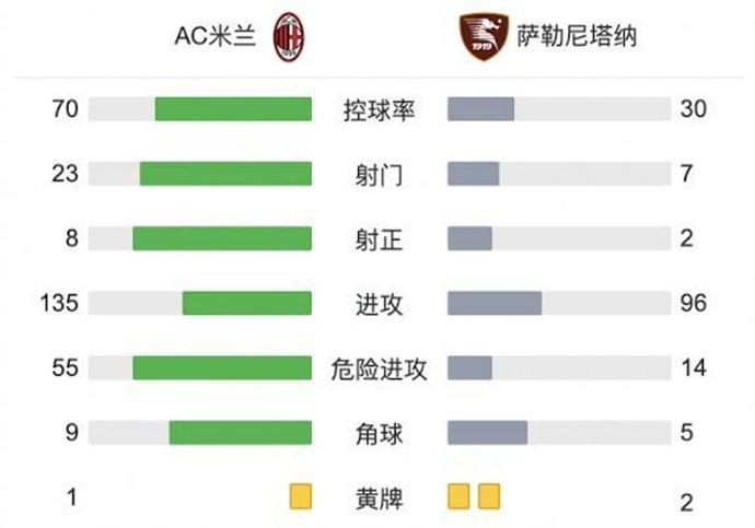 技術統計