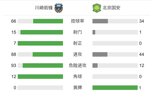 國安0-4川崎前鋒 1平5負進3球丟23球結束本屆賽事