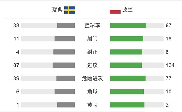 瑞典3-2波蘭 福斯貝里雙響萊萬兩球難救主