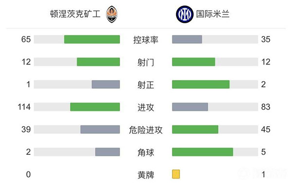 國米0-0礦工 巴雷拉中框哲科失良機