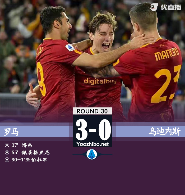 羅馬3-0烏迪內斯 博弗佩7破門鴨脖建功帕特里西奧撲點