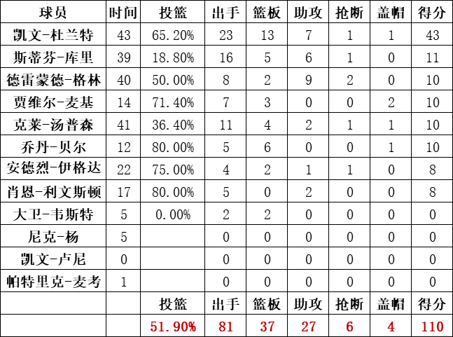 勇士隊數據統計