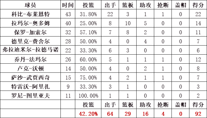 湖人隊統計