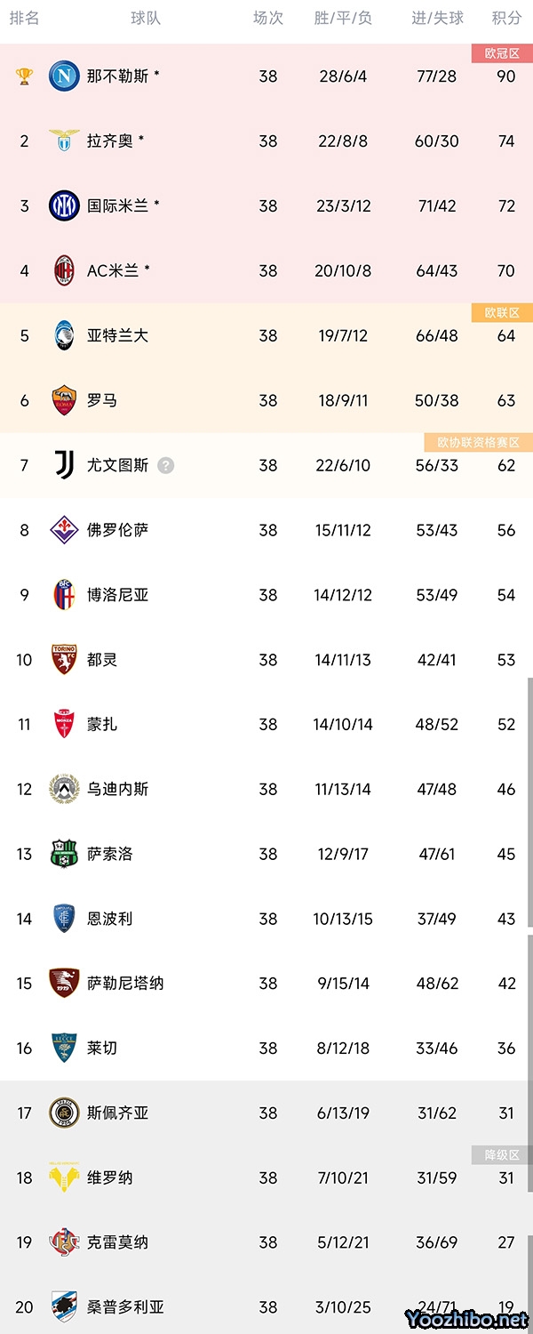 意甲大結局:那不勒斯時隔33年加冕 羅馬踢歐聯 尤文獲歐戰資格