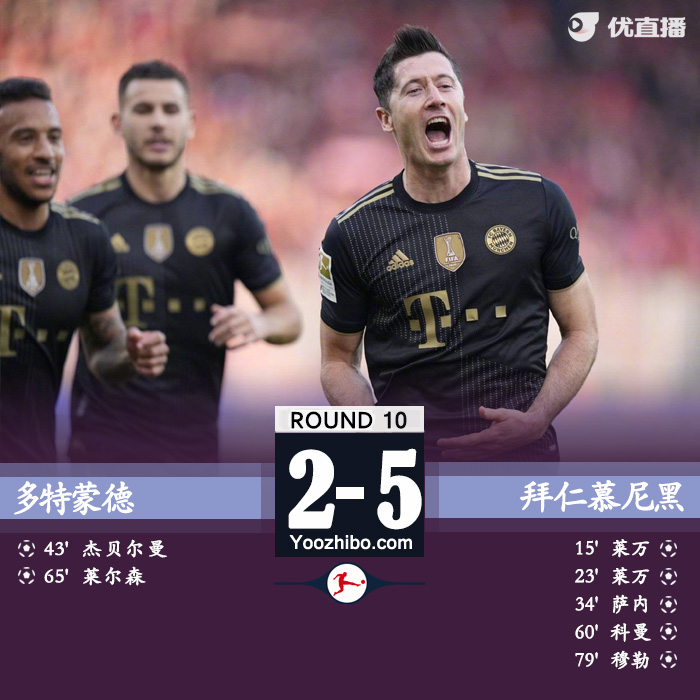 拜仁5-2柏林聯合 穆勒一球三助萊萬雙響科曼破門