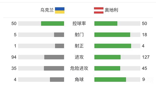 奧地利1-0烏克蘭 鮑姆加特納建功阿瑙失單刀