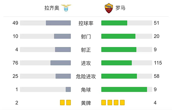 羅馬2-3拉齊奧 因莫比萊造兩球韋勒圖點射