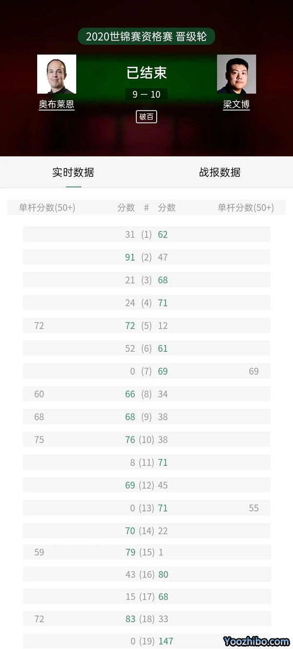 2020年斯諾克世錦賽資格賽菲戈爾-奧布萊恩vs梁文博