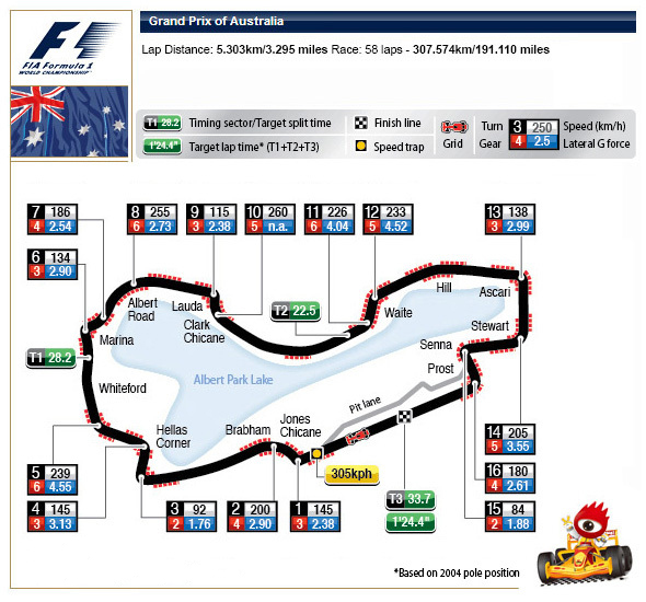 F1澳大利亞站-阿爾伯特公園賽道