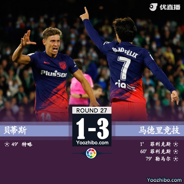 馬競3-1貝蒂斯 菲利克斯梅開二度勒馬爾建功