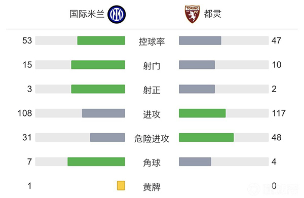 國米1-0都靈 鄧弗里斯制勝球 聯賽7連勝