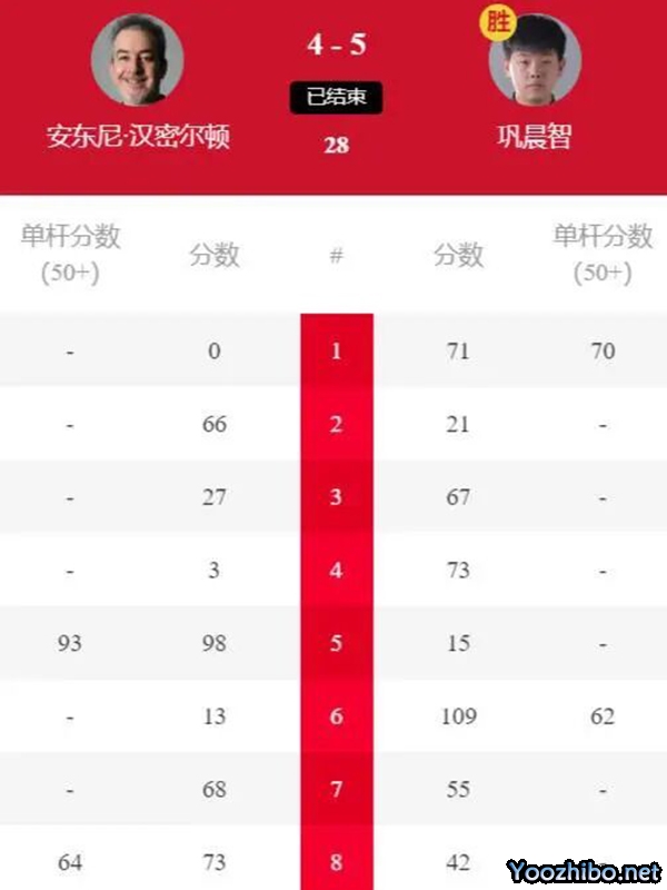 2024斯諾克西安大獎賽資格賽 安東尼-漢密爾頓vs鞏晨智 全場錄像回放