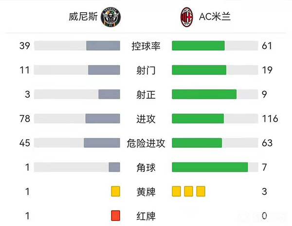 AC米蘭3-0威尼斯 伊布閃擊特奧雙響萊奧兩助攻