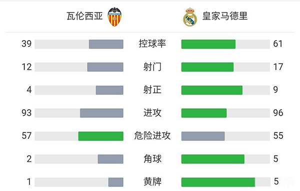 皇馬2-1瓦倫 本澤馬絕殺維尼修斯傳射