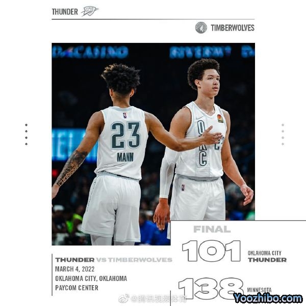 森林狼138-101客場大勝雷霆