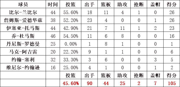 活塞隊統計