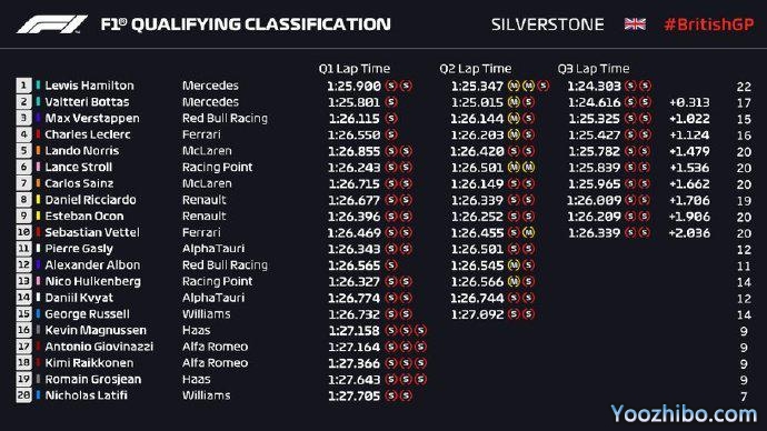 2020年F1英國大獎賽排位賽全場回放