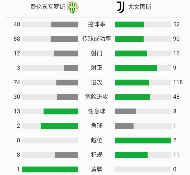 尤文圖斯4-1費倫茨瓦羅斯
