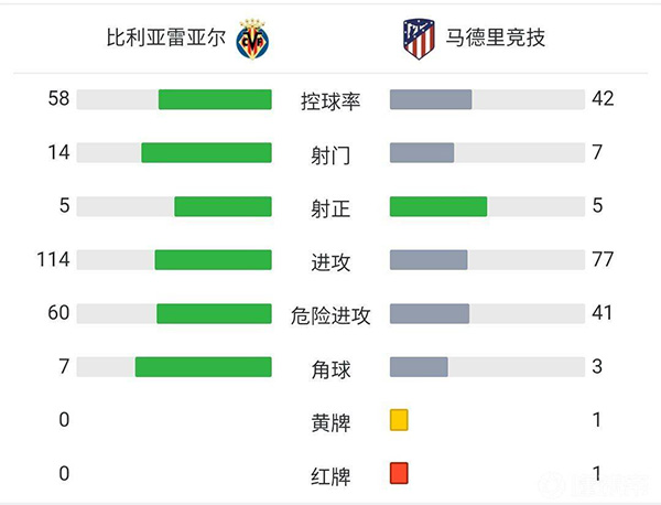 馬競2-2比利亞雷亞爾 科雷亞中場吊射孔多比亞救主+染紅