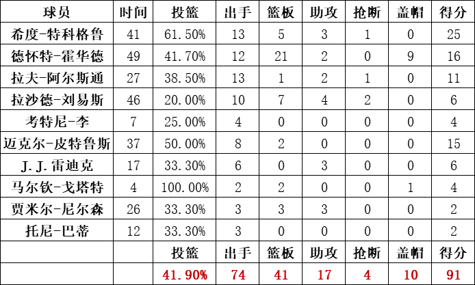 魔術隊統計